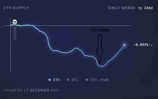 Cyber Capital 创始人：以太坊正在消亡 而 L2 在废墟上起舞